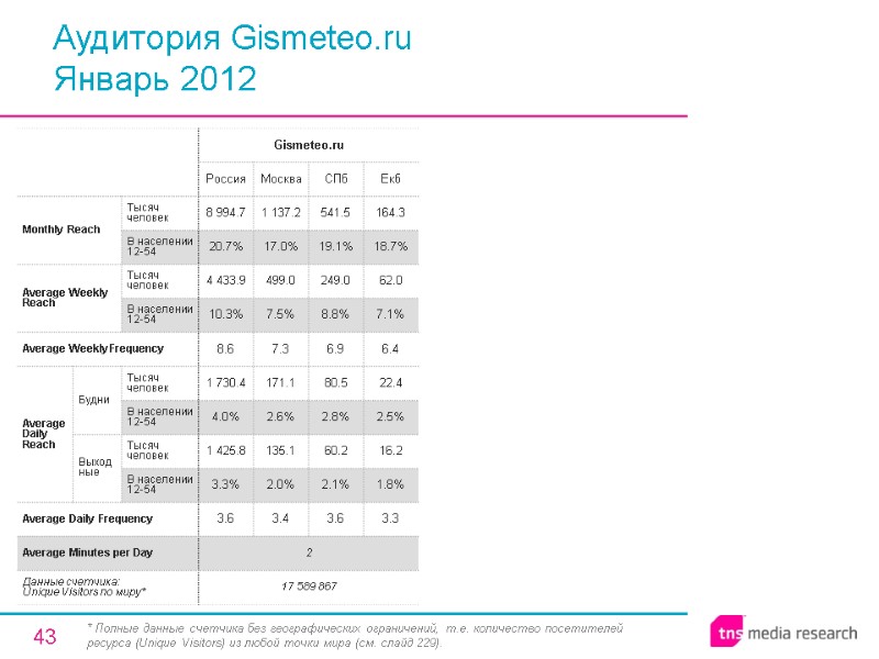 43 Аудитория Gismeteo.ru Январь 2012 * Полные данные счетчика без географических ограничений, т.е. количество